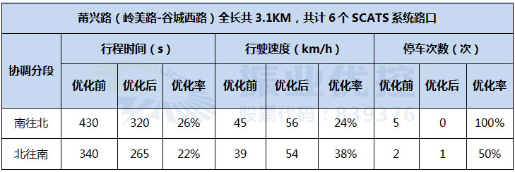 表1 优化效果数据表