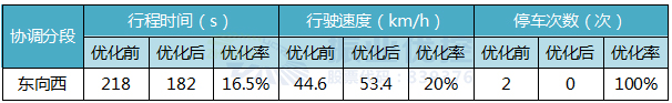 表2 晚高峰优化效果对比