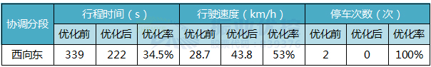 表1 早高峰优化效果对比