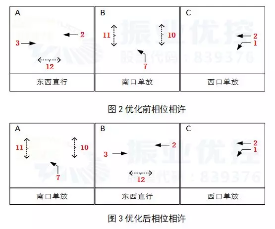 图2&图3 相位相序