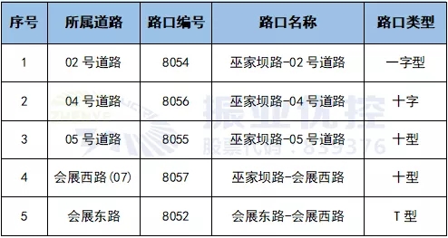 表1 路口信息表