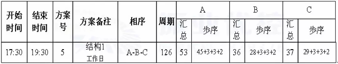 表1 青秀路-中新路路口优化前配时方案