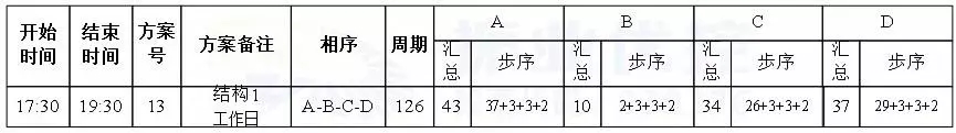 表2 青秀路-中新路路口优化后配时方案