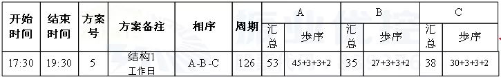 表3 青秀路-中柬路路口优化前配时方案