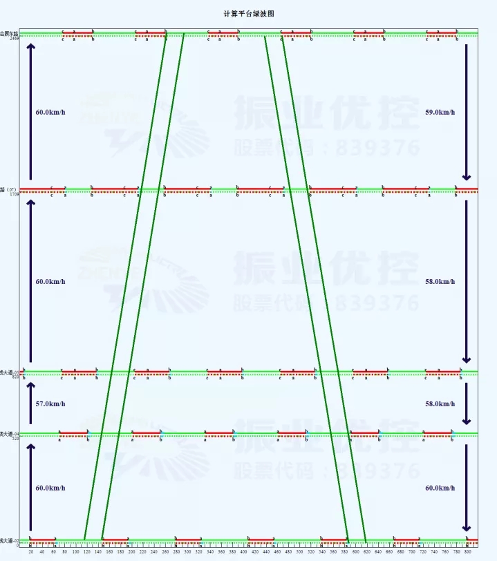 图3 绿路协调时距图