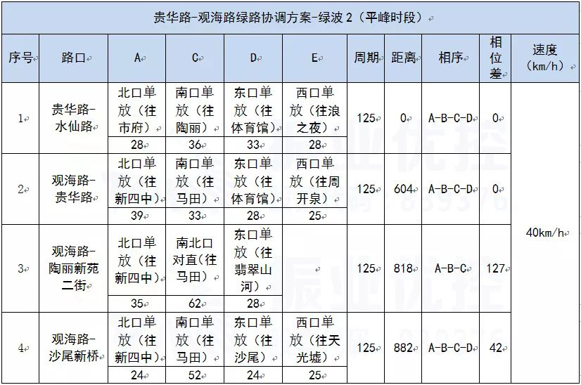 表2 贵华路-观海路绿路协调方案表（平峰时段）