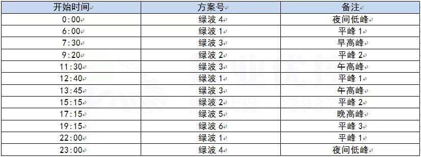 表1 贵华路-观海路绿路协调方案各时段配时表