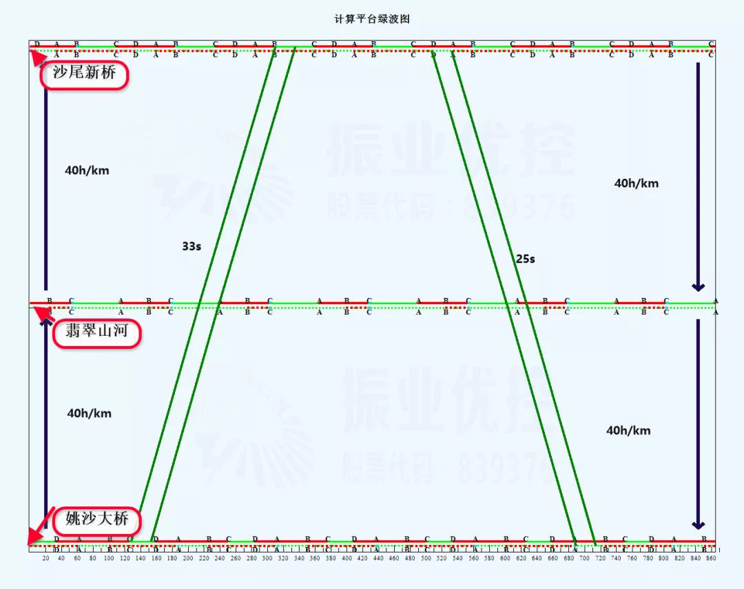 图4 观海路南北双向绿波图