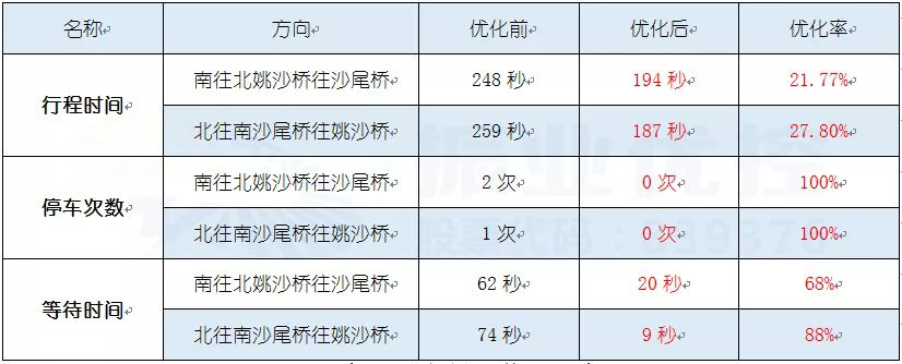 表4 观海路优化前后对比表