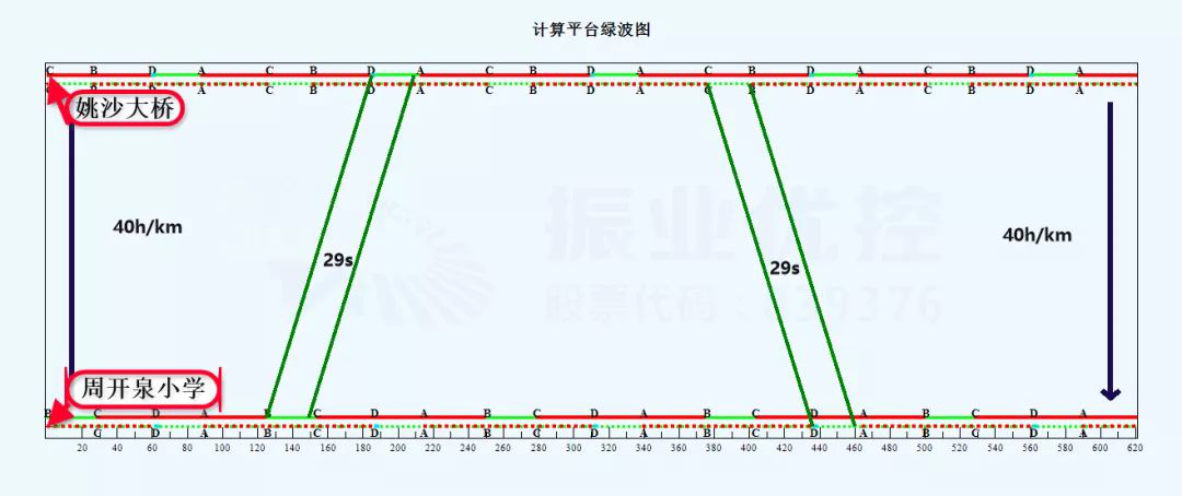 图3 贵华路东西双向绿波图