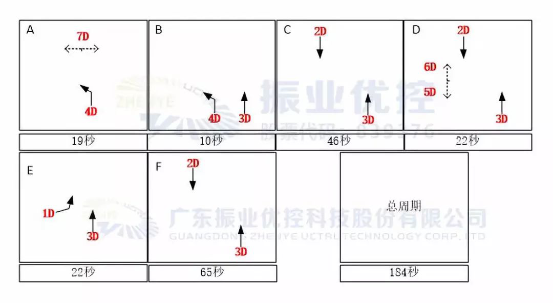 图6 优化后放行相位图