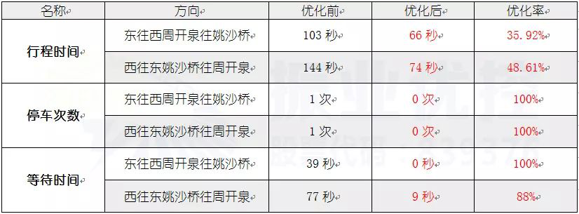 表3 贵华路优化前后对比表