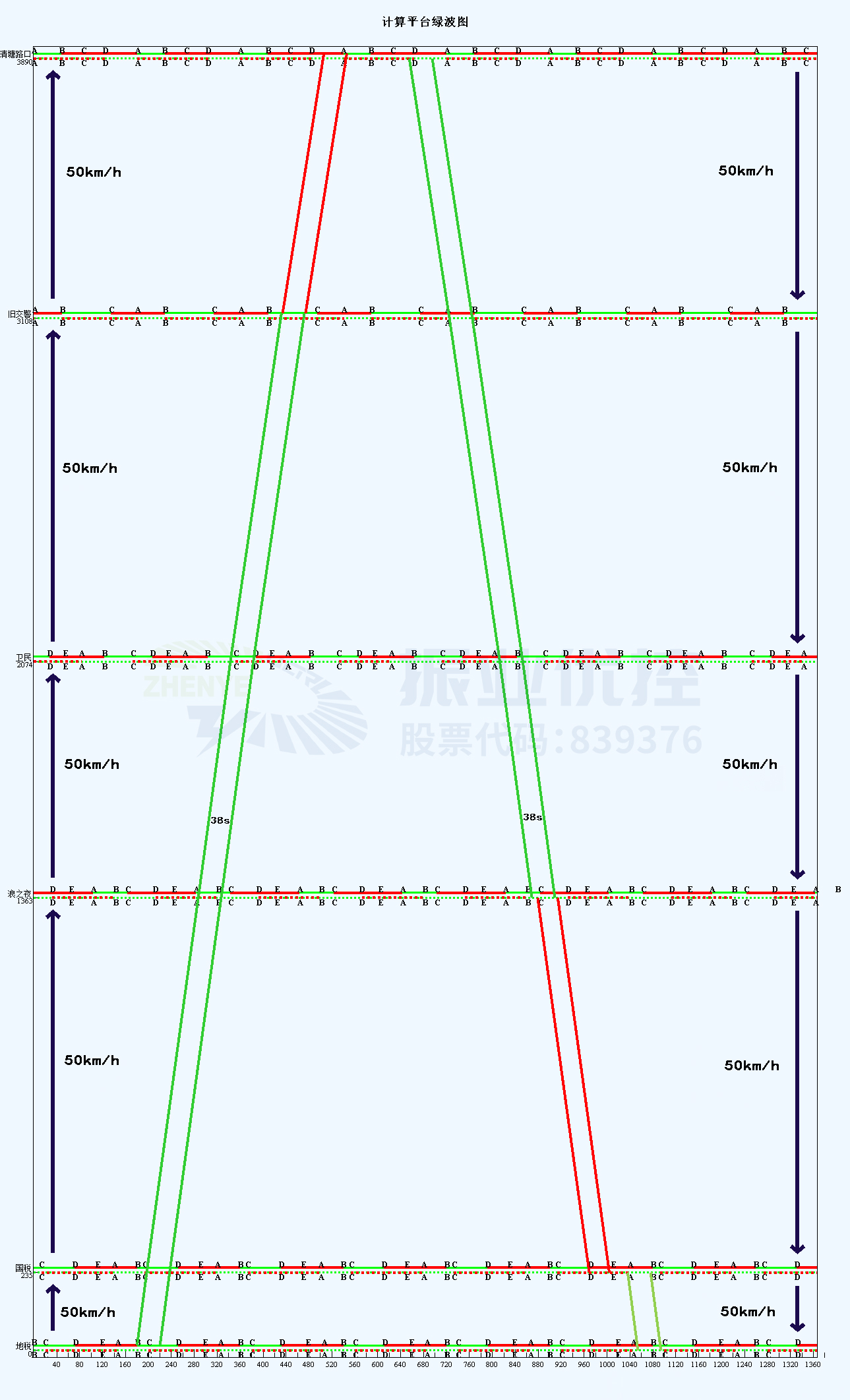 图2 绿波协调效果