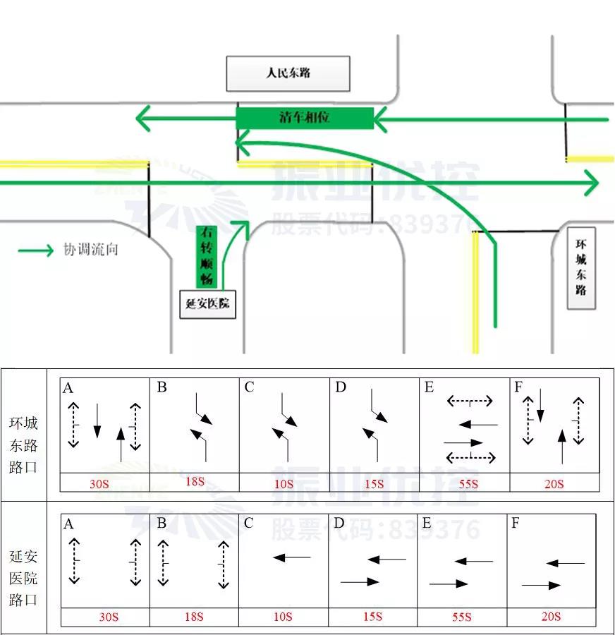 图4 路口优化后协调流向示意图及相位图