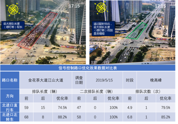 图3 金花茶大道-江山路口晚高峰优化效果图