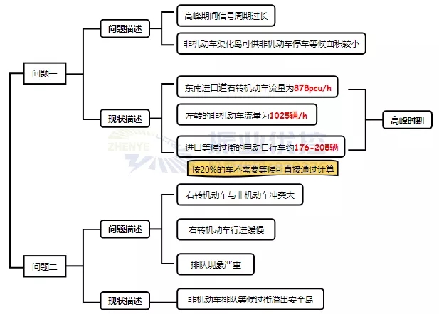 存在问题