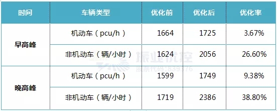 表1 双拥青山路口优化前后流量数据对比