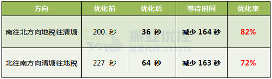 表 3 四会大道优化前后等待时间对比表