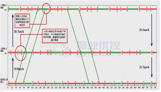 图7 协调绿波时距图