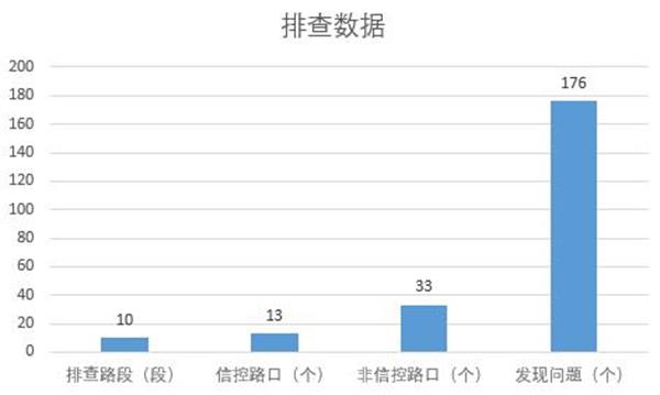 表1 排查数据