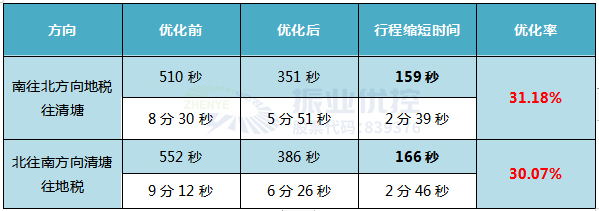 表 2 四会大道优化前后行程时间对比表