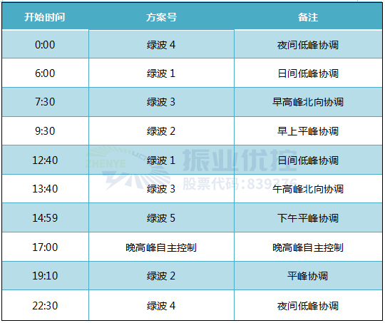 表1 控制时段划分