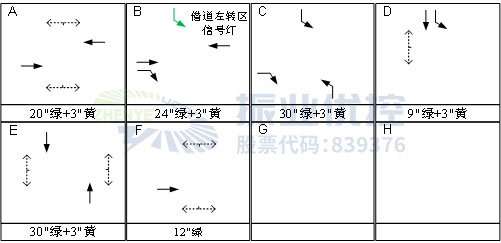 图11 早高峰相位设计图