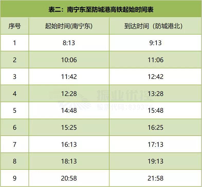 表2 南宁东至防城港高铁起始时间表