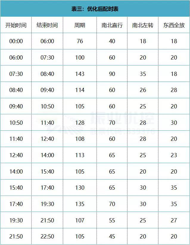 表3 优化后配时表
