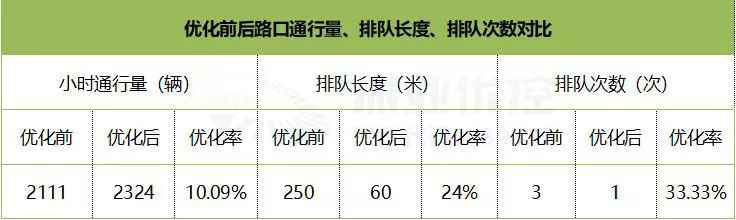 图4 优化前后北进口排队长度对比图