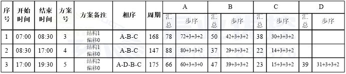 图4 佛子岭路-盘龙路口设计方案配时图