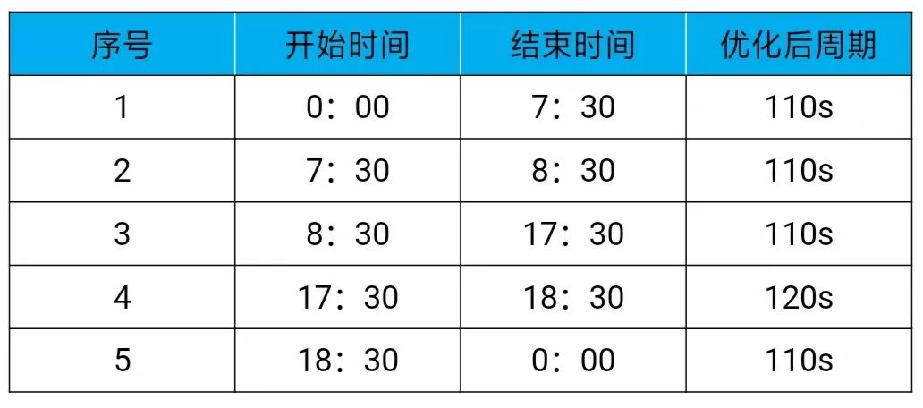 表1 优化后的配时方案