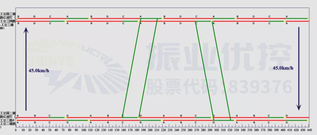 图4 绿路协调时距图