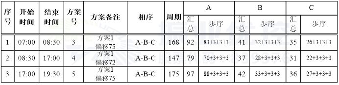 图10 佛子岭路-翠竹路口设计方案配时图