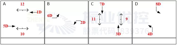 图2 优化前放行相位