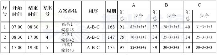 图8 佛子岭路-金菊路口设计方案配时图