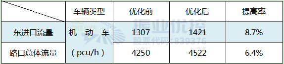 表1 优化后路口通行情况