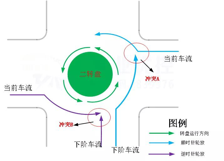 图4 二转盘放行冲突示意图