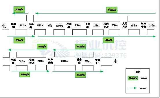 图2 协调速度示意图