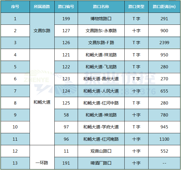 表1 13个路口情况表