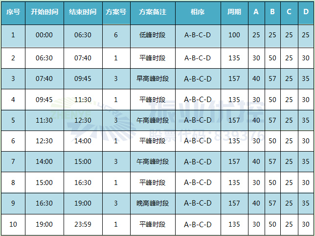 表1 路口优化前配时方案（单位：秒）