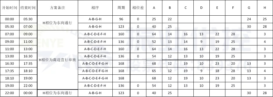 表1 配时方案