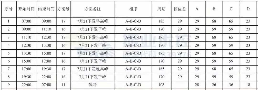 表1 优化后南进口配时方案