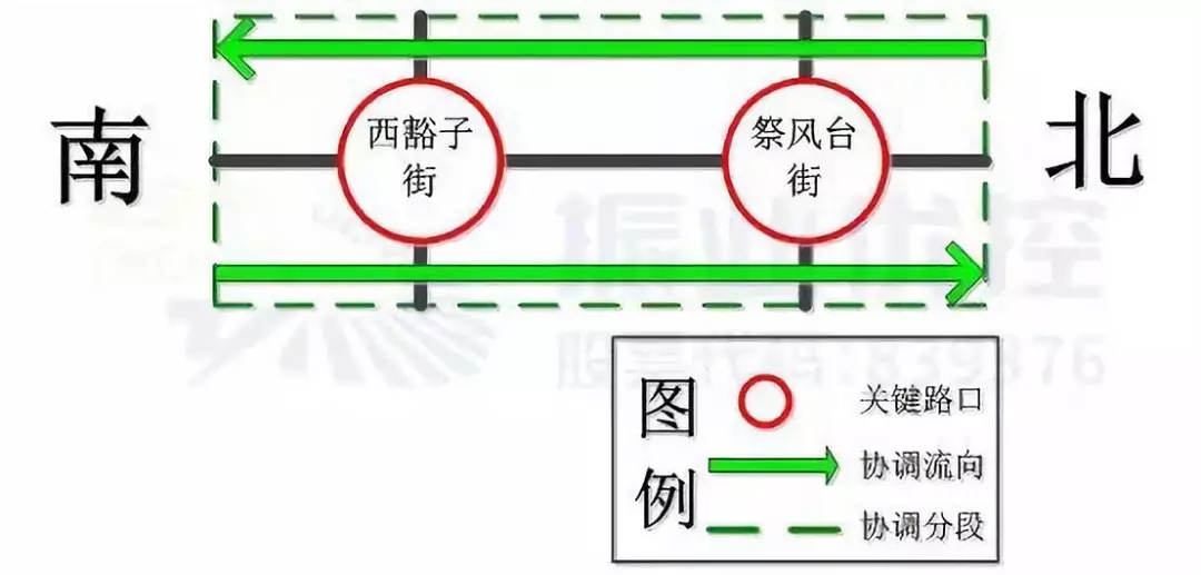 图4 西坝岗路南北双向2个路口协调设计图