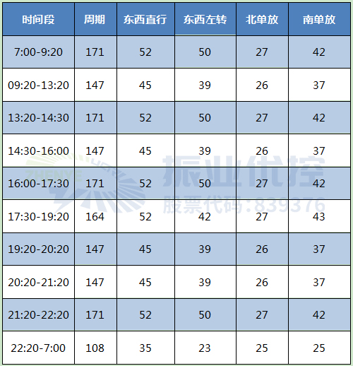 表1 北新道-竹安路多时段方案