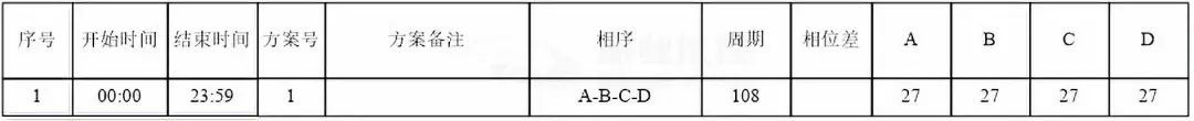 表1 路口现状配时方案