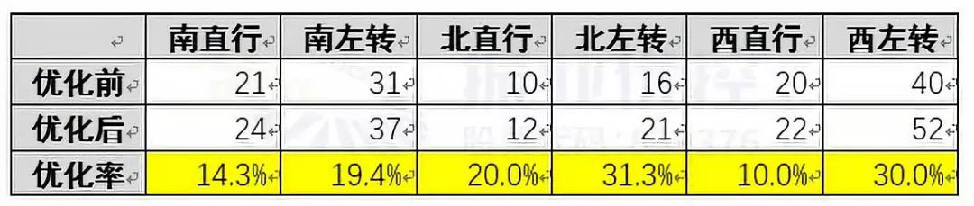 表1 优化前后最高峰单周期各方向通行流量表