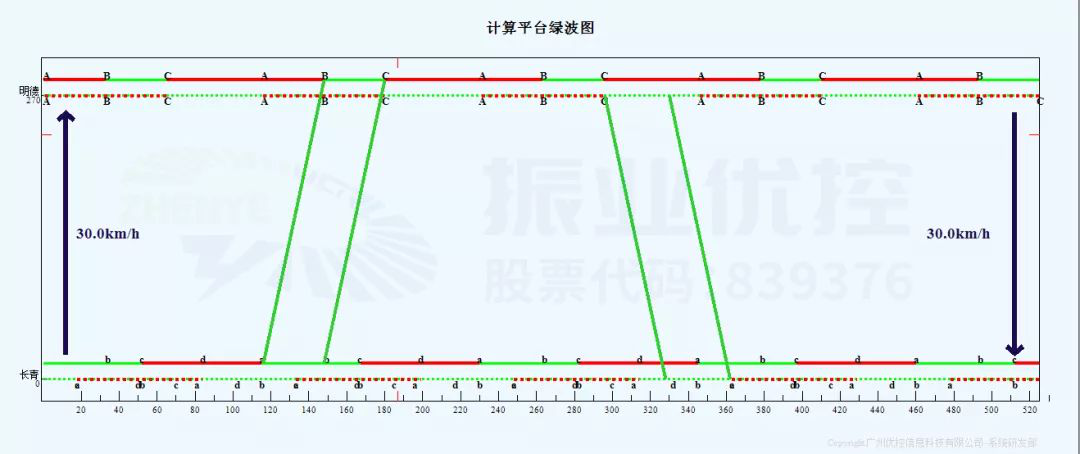 图11 低峰协调时距图