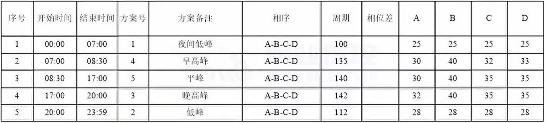 表2 优化后的配时方案