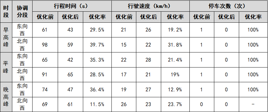 表1 绿路协调优化效果对比表